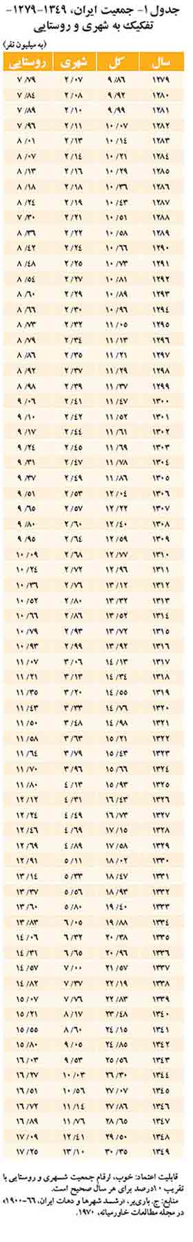 آمارهای تاریخی ایران