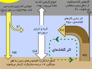 گازهای گلخانه‌ای چیست؟