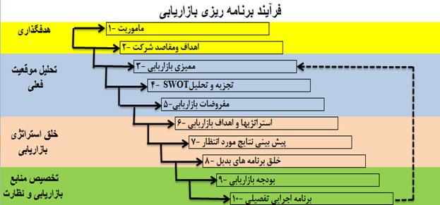 مراحل اصلی فرآیند برنامه ریزی بازاریابی