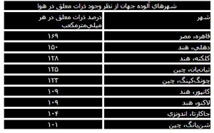 آلوده‌ترین شهرهای جهان