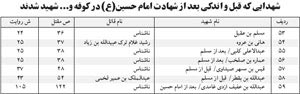 تعداد واقعی و اسامی شهدای قیام امام حسین(ع)