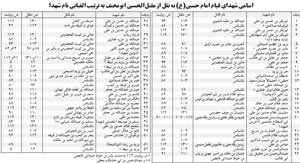 تعداد واقعی و اسامی شهدای قیام امام حسین(ع)