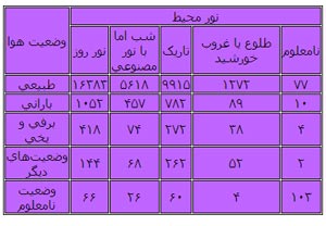 رانندگی در زمستان؛ فقط با ۱۰ فرمان