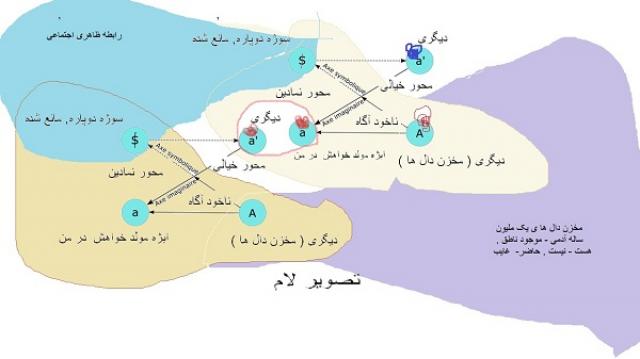 
      دیگری منی است در موقعیت دیگر، نگاهی ساختاری به دیگری و رابطه ناخودآگاه آن با من