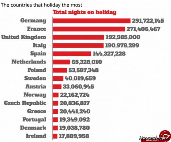 پرطرفدارترین مکان ها برای تعطیلات اروپایی ها