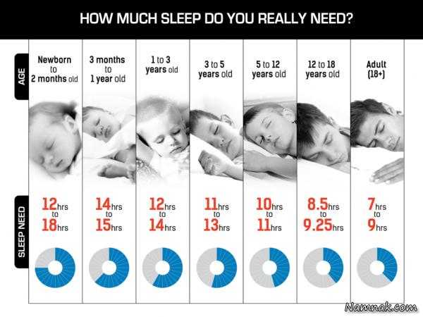 میزان خواب | میزان خواب مرود نیاز یدن در سنین نوزادی تا پیری