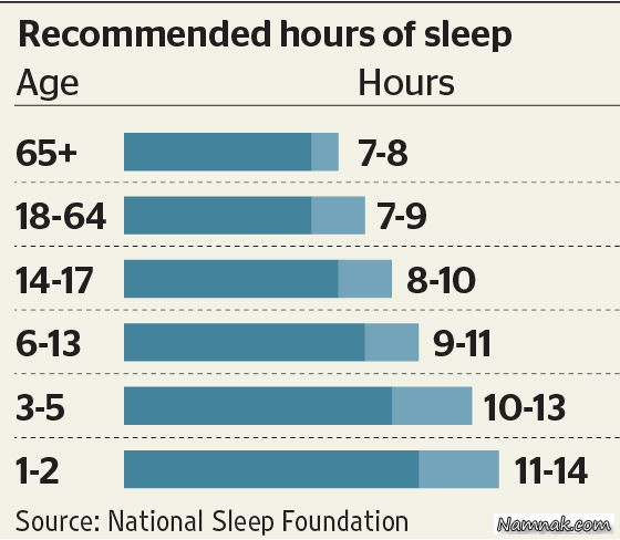 میزان خواب | میزان خواب مرود نیاز یدن در سنین نوزادی تا پیری