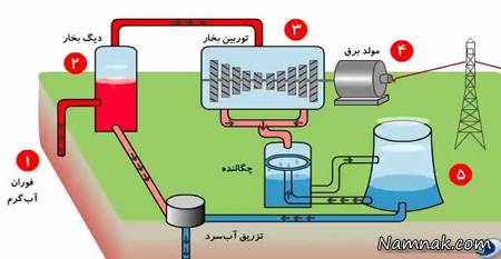 آشنایی با انرژی زمین گرمایی و کاربردهای آن