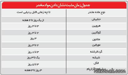 آزمایش عدم اعتیاد با نمونه مو !