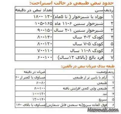 اندازه گیری نبض با روشی آسان