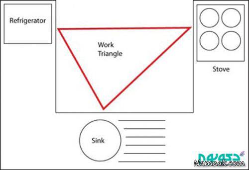 رعایت اصول ارگونومیک در آشپزخانه + تصاویر