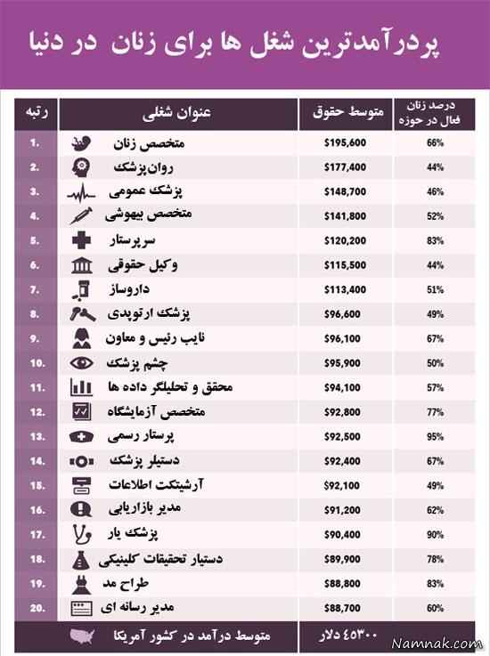 شغل های پردرآمد برای زنان در ایران + جدول
