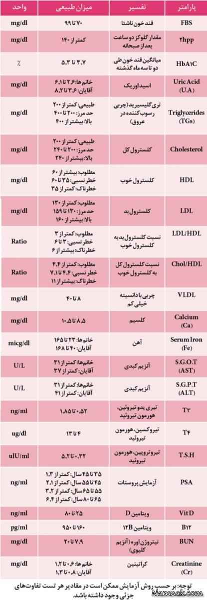 آموزش خواندن برگه آزمایش خون + جدول