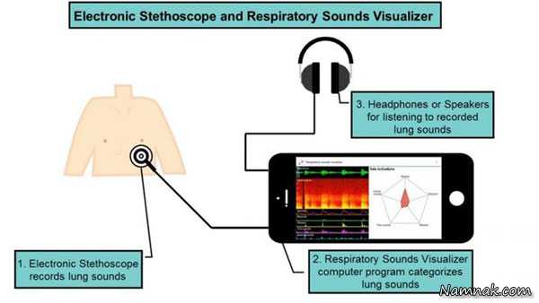 تشخیص بیماری با صدای تنفس به وسیله یک نرم افزار