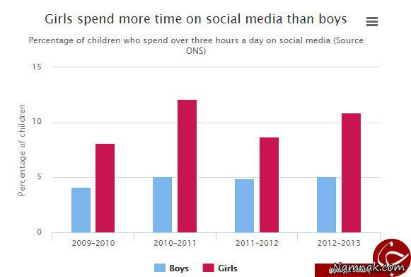 کودکانی که قربانی شبکه های اجتماعی می شوند