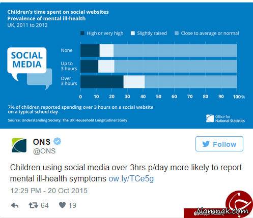 کودکانی که قربانی شبکه های اجتماعی می شوند