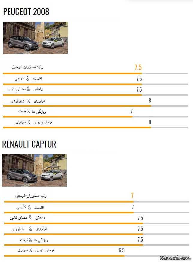 دو شاسی بلند ایران خودرو، رنو کپچر و پژو 2008 + تصاویر