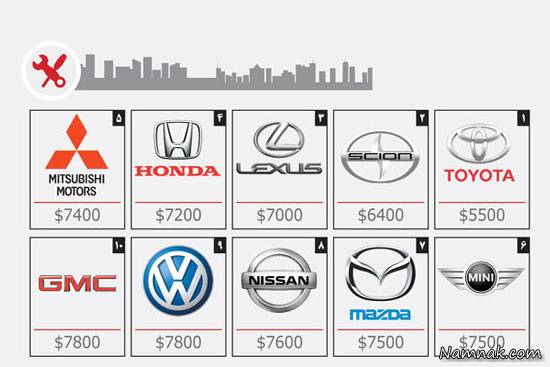 لیست کم هزینه ترین و پر هزینه ترین خودروهای جهان