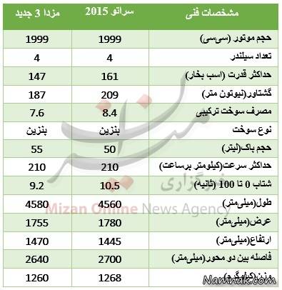 مقایسه خودروهای مزدا 3 جدید و سراتو 2015 +جدول مشخصات