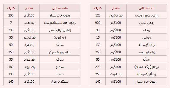 	کاهش وزن اصولی و صحیح با رژیم کالری شماری | وب 