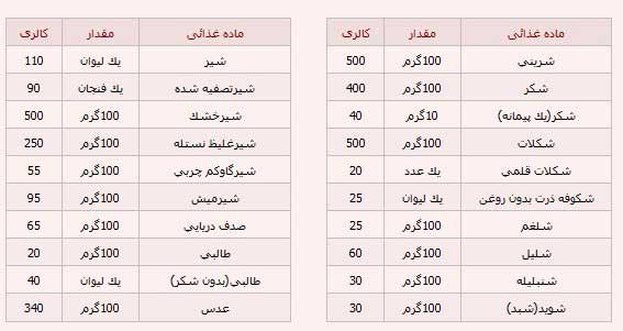 	کاهش وزن اصولی و صحیح با رژیم کالری شماری | وب 