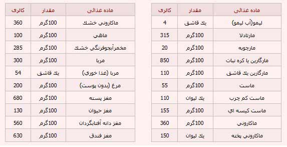 	کاهش وزن اصولی و صحیح با رژیم کالری شماری | وب 