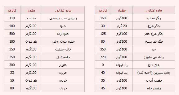 	کاهش وزن اصولی و صحیح با رژیم کالری شماری | وب 