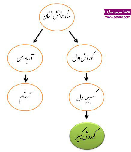 	خلاصه زندگی نامه کوروش کبیر | وب 