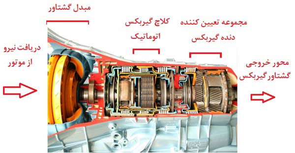 	نحوه کار گیربکس اتوماتیک و عوامل مخرب گیربکس اتوماتیک | وب 