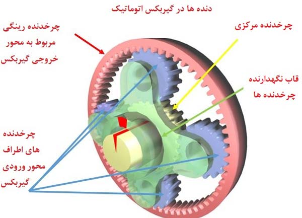 	نحوه کار گیربکس اتوماتیک و عوامل مخرب گیربکس اتوماتیک | وب 