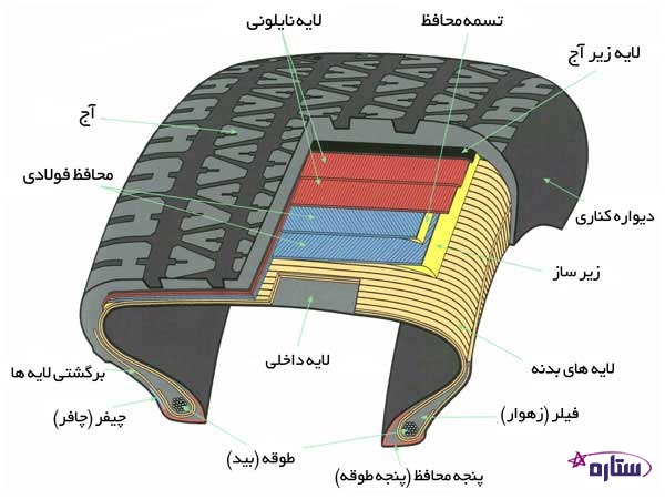 	درباره لاستیک خودرو یا تایر چه می‌دانید؟ | وب 