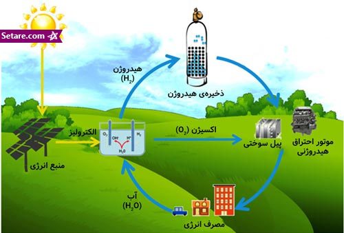 	خودروی آب سوز چگونه کار می کند؟ | وب 