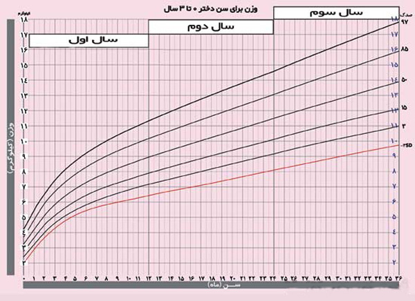 نمودار رشد نوزاد؛ شامل نمودارهای رشد قد، وزن و دور سر نوزادان