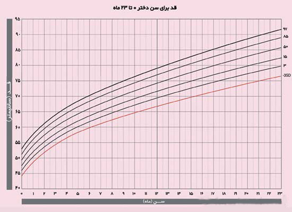 نمودار رشد نوزاد؛ شامل نمودارهای رشد قد، وزن و دور سر نوزادان | وب 