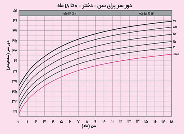 نمودار رشد نوزاد؛ شامل نمودارهای رشد قد، وزن و دور سر نوزادان | وب 