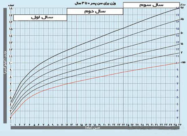 نمودار رشد نوزاد؛ شامل نمودارهای رشد قد، وزن و دور سر نوزادان | وب 