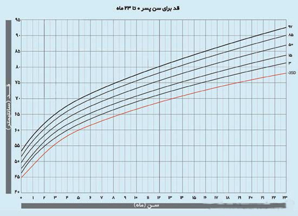 نمودار رشد نوزاد؛ شامل نمودارهای رشد قد، وزن و دور سر نوزادان | وب 