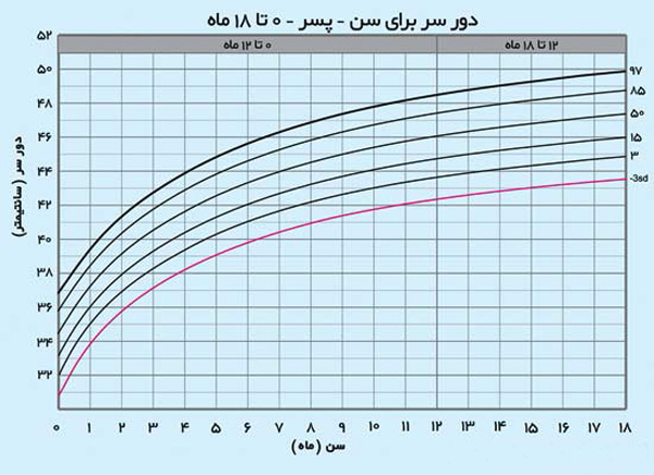 نمودار رشد نوزاد؛ شامل نمودارهای رشد قد، وزن و دور سر نوزادان | وب 