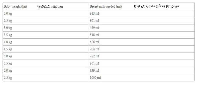 شیر مورد نیاز نوزادان (چند سی سی) چقدر است؟ | وب 