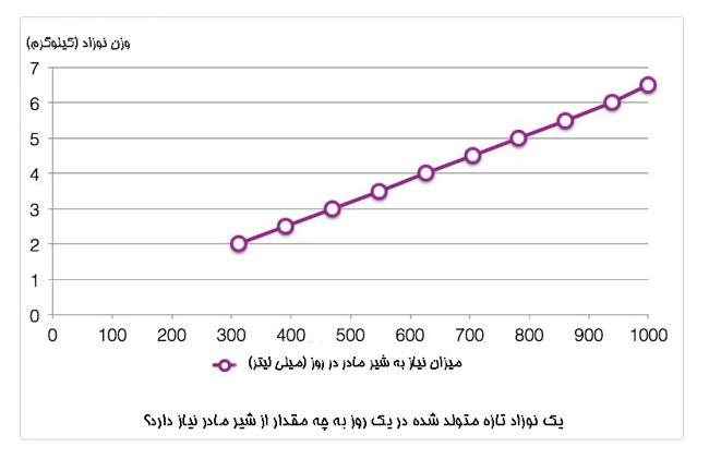 شیر مورد نیاز نوزادان (چند سی سی) چقدر است؟ | وب 