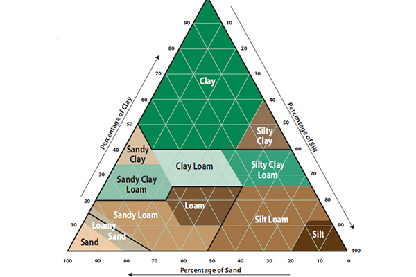 خاک لومی چیست و چه ویژگی های دارد؟ | وب 