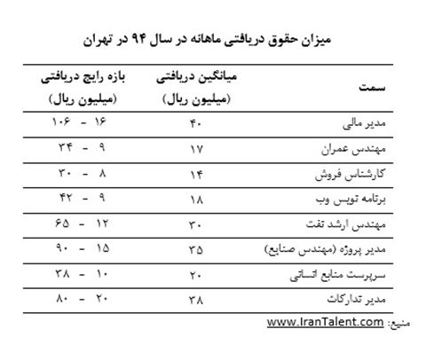 متخصصان، کارشناسان و مدیران ایرانی، ماهانه چقدر حقوق دریافت می‌کنند؟