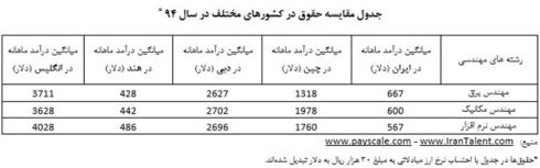 متخصصان، کارشناسان و مدیران ایرانی، ماهانه چقدر حقوق دریافت می‌کنند؟