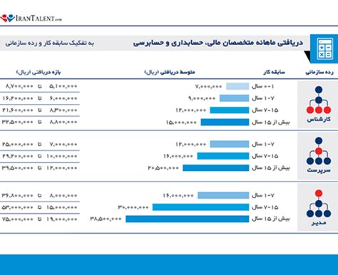 متوسط حقوق و دستمزد مدیران و کارشناسان در ایران
