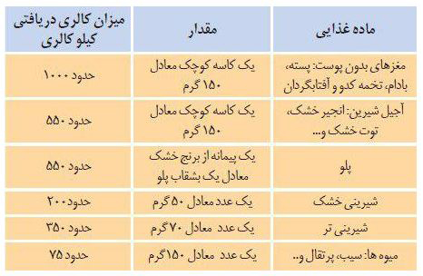 چرا در نوروز چاق می شویم؟ جدول کالری مواد غذایی که در نوروز میخوریم